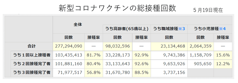 ワクチンの総接種回数5月19日公表