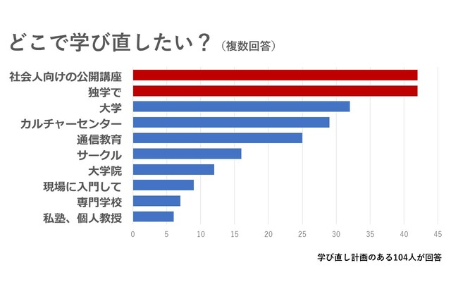 学び直しアンケート