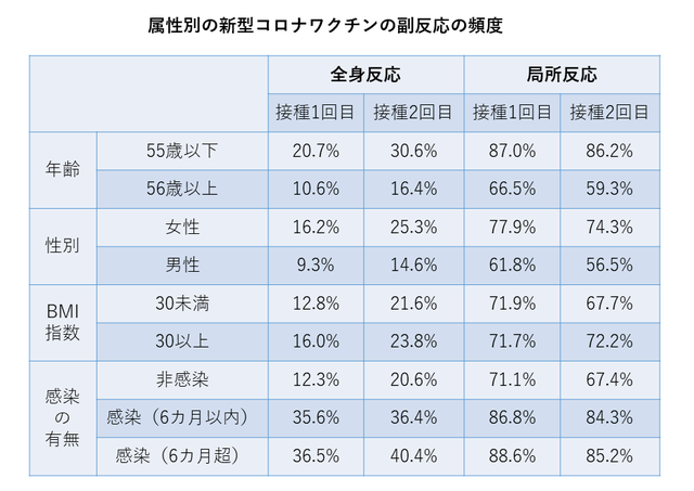 属性別の副反応の頻度