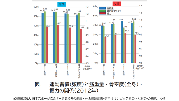運動習慣と筋重量・骨密度・握力の関係