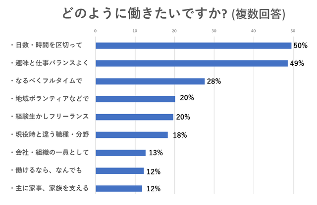 どう働きたいですか