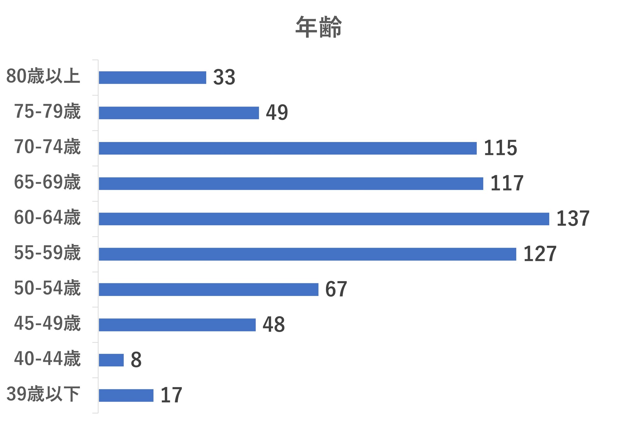 年齢層