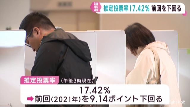 宮城県知事選挙投票日 午後3時現在の推定投票率は前回を下回る