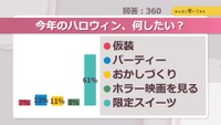 今年のハロウィン、何したい?【みんなに聞いてみた】