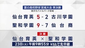 夏の高校野球宮城大会準決勝 仙台育英と聖和学園が勝利 23日の決勝へ