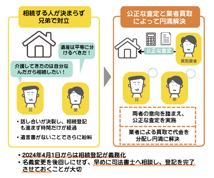どちらが実家を相続するかで兄弟でもめてしまった事例。買取業者に依頼したことで、公平な査定のうえで円満に解決