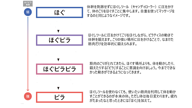 「ほぐ」から「ピラ」への変化
