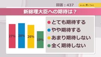 新総理大臣への期待は?【みんなに聞いてみた】