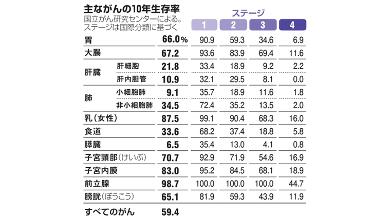 主ながんの10年生存率