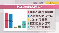 あなたの節水術は?【みんなに聞いてみた】