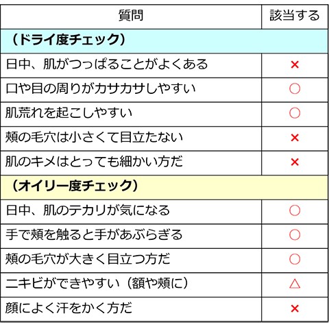 スキンケア座談会