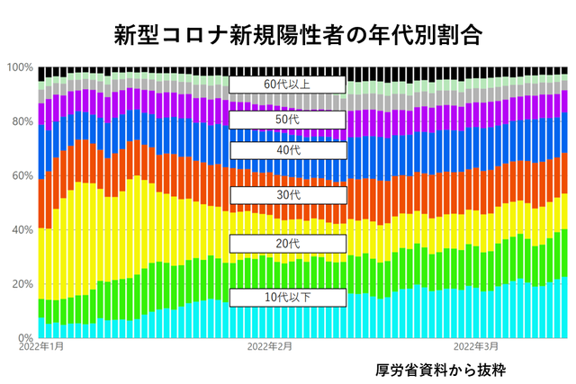 新規陽性者の年代別割合
