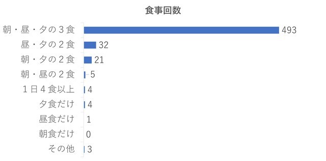 たんぱくアンケ食事回数