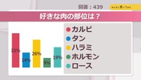 好きな肉の部位は?【みんなに聞いてみた】