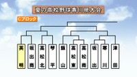 高校野球の香川県大会の組み合わせが決定 去年夏の優勝校・高松商業は実力校ひしめくCブロックに