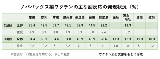 ノババックス製ワクチンの副反応一覧