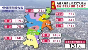 【詳報】宮城県で1745人感染 うち仙台市648人 患者6人死亡