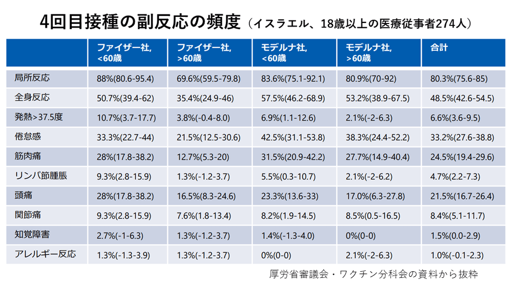 ワクチン4回目接種の副反応