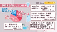 飲用水を気にしている?【みんなに聞いてみた】