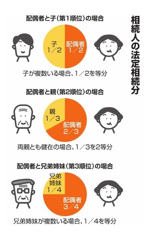 【画像】家族で遺産を分ける目安 亡くなった人との関係で違う法定相続分