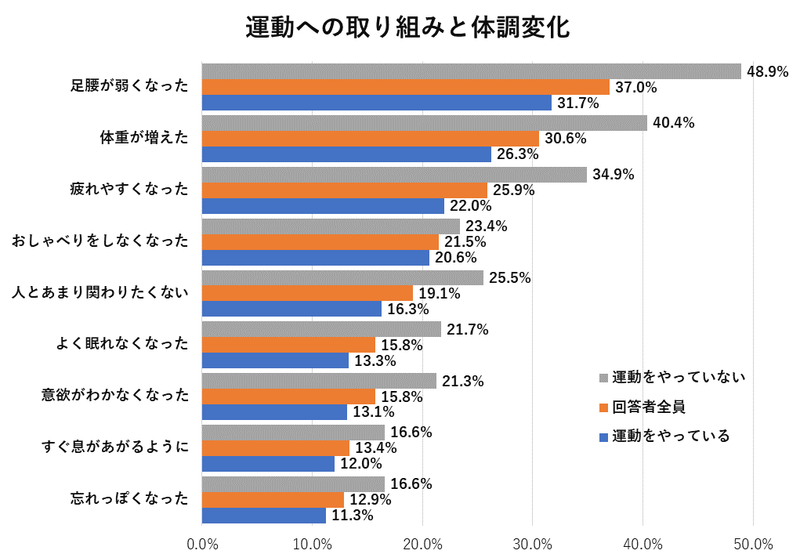運動への取り組みと体調変化