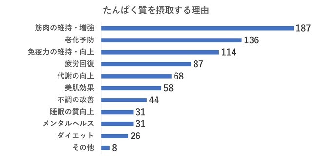 たんぱくアンケ 摂取理由