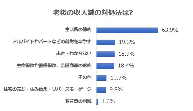 収入減の対処法