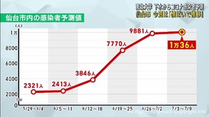 仙台市のコロナ感染者数は横ばいで推移と予測 東北大学の下水ウイルス調査