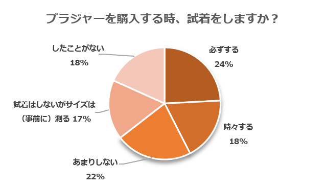下着の悩みアンケート/ブラジャーを試着する?