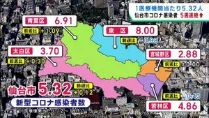 仙台市のコロナ感染者数は5週連続増加 1医療機関当たり5.32人