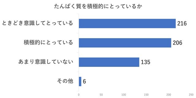 たんぱくアンケ 積極性