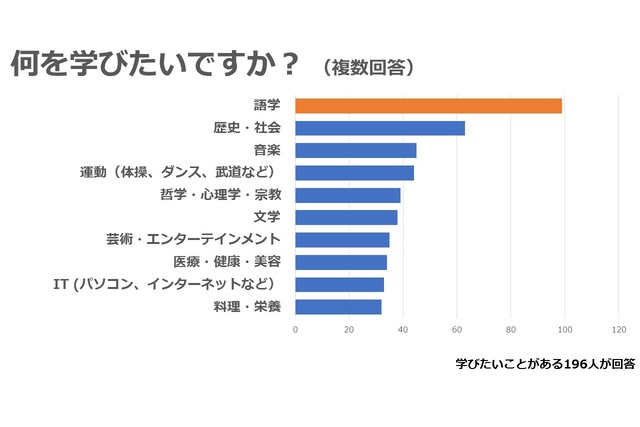 学び直しアンケート
