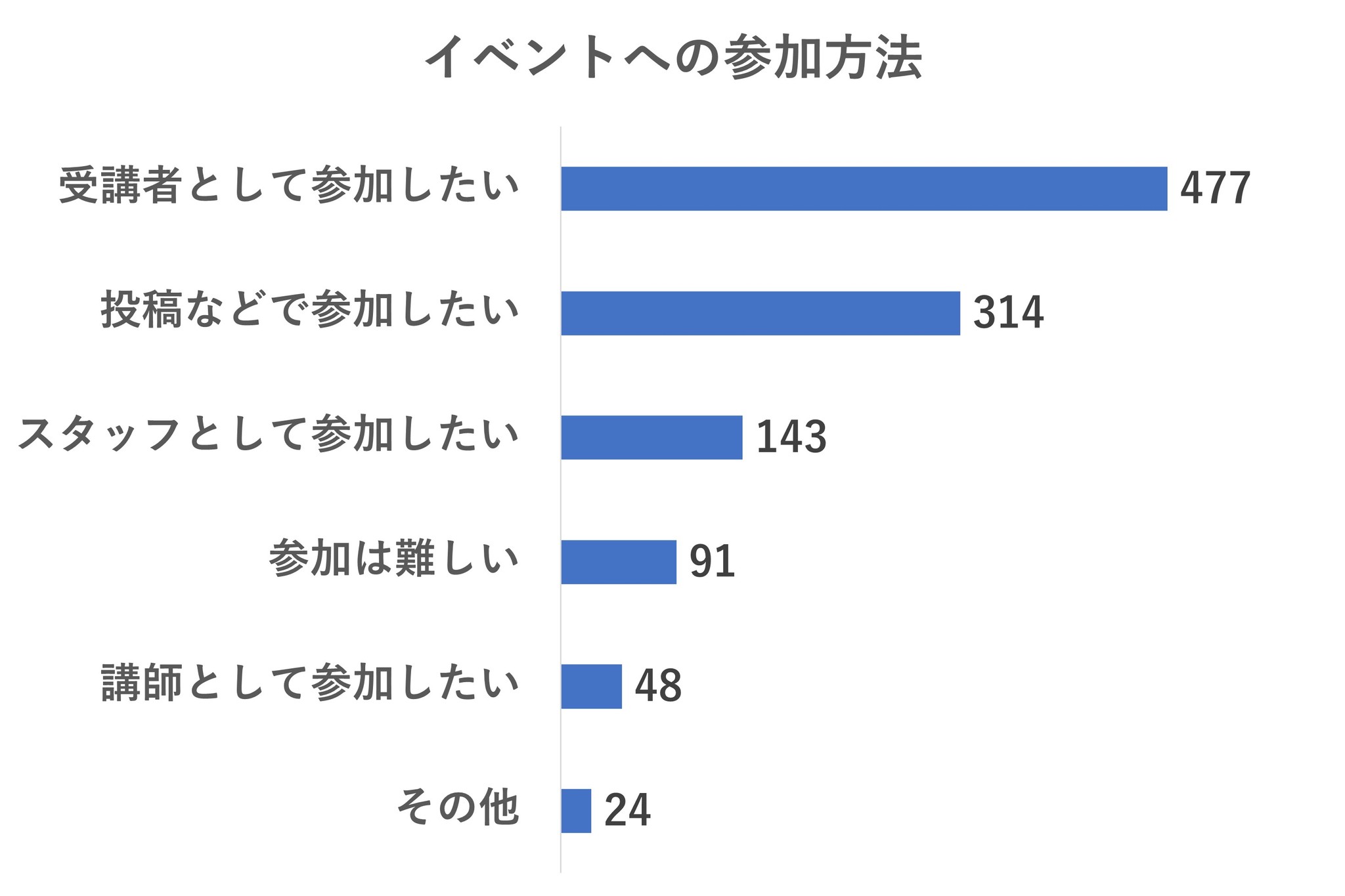イベントへの参加方法