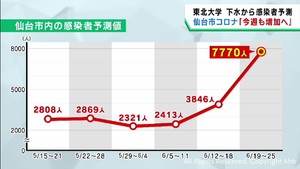 仙台市のコロナ感染者数は増加の見通しと予測 東北大学の下水ウイルス調査