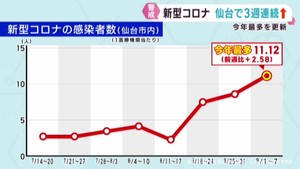 新型コロナ感染者数 仙台市で2025年最多 感染対策の徹底を