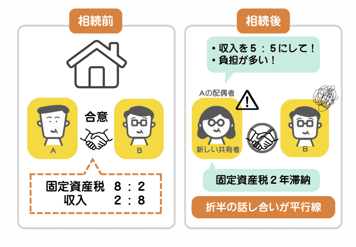 他の共有者の死亡後に相続人と揉めてしまった事例を示した図解。共有者の配偶者が元々取り決めていた負担割合に不公平を感じたことでトラブルになった事例