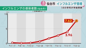 インフルエンザ患者が倍増 学級閉鎖14校 仙台市