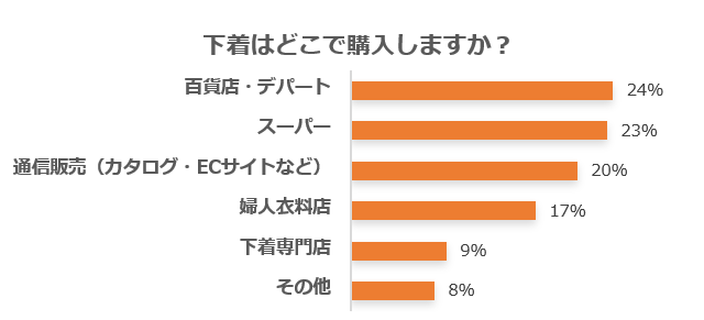 下着の悩みアンケート/下着の購入場所は?