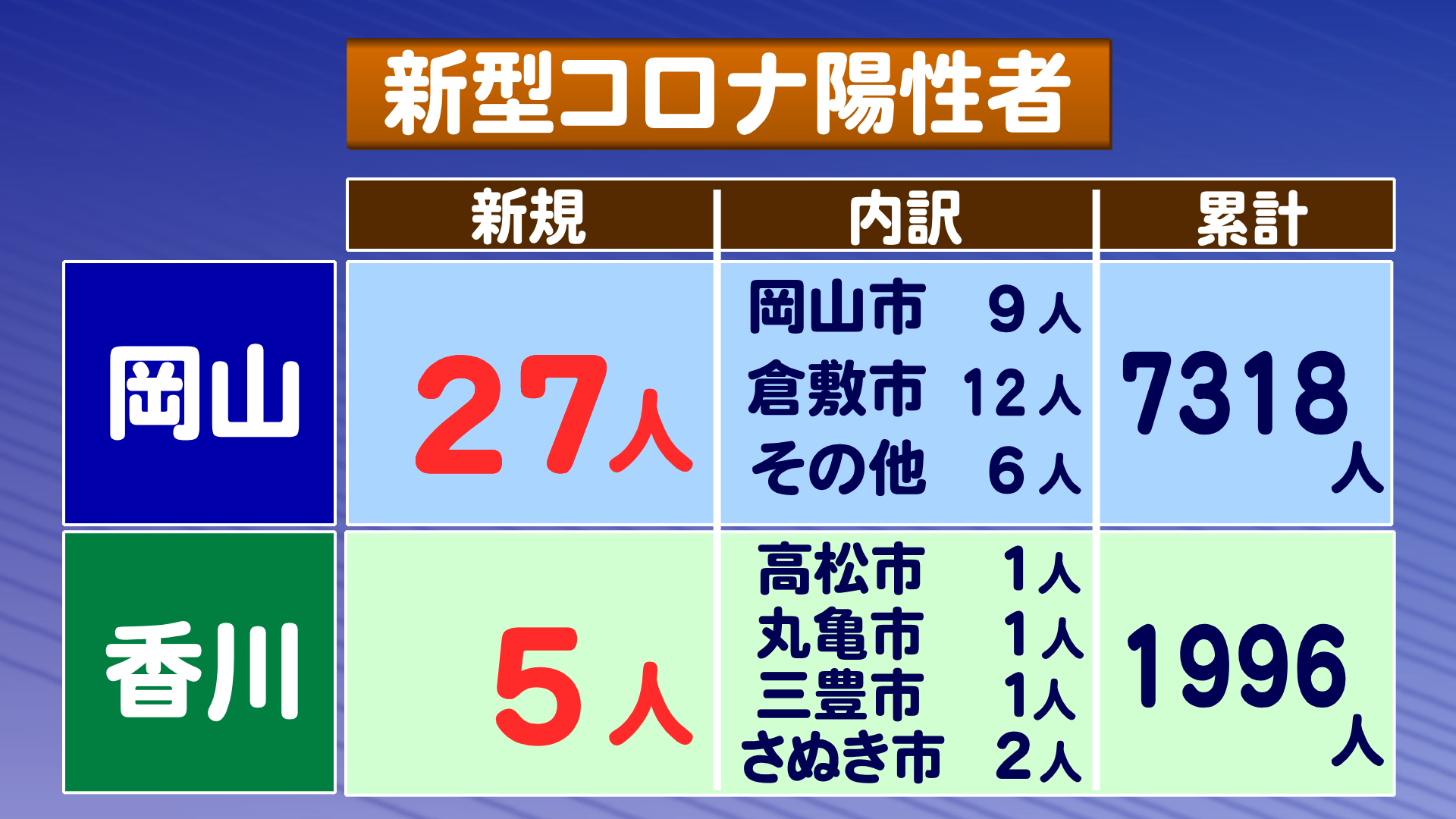 〈新型コロナ〉岡山県で27人 香川県で5人の感染を確認