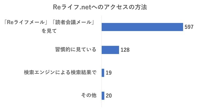 Reライフへのアクセス方法