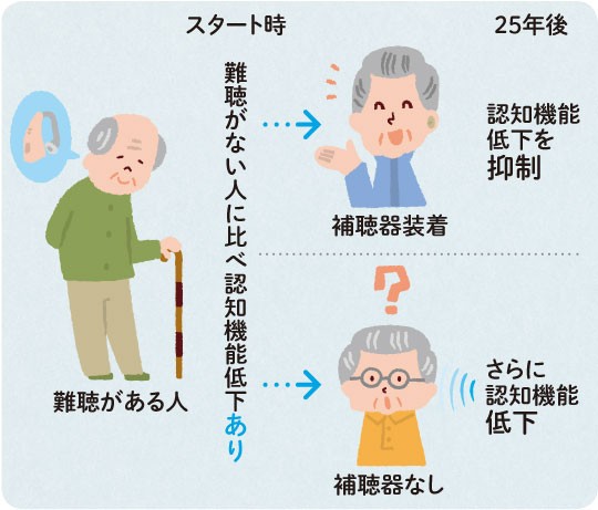 補聴器を装用して聞こえを適正に補うことで認知機能の低下が抑制される
