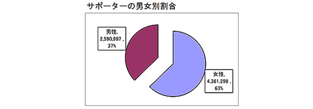 認知症サポーターの性別の内訳