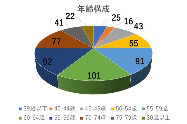 たんぱくアンケ 年齢構成