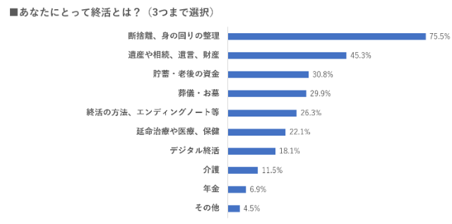 あなたにとって終活とは