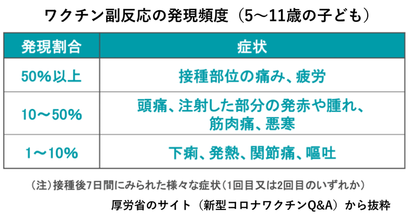 5-11歳のワクチン副反応