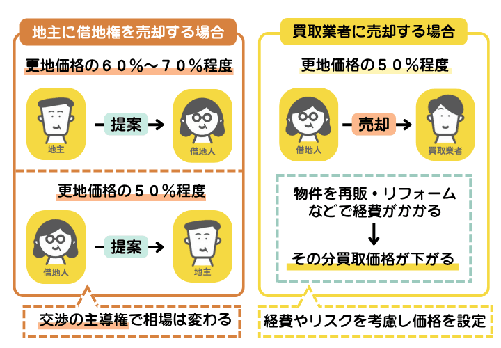 借地権の売却相場は地主と買取業者で変わることを示した図解。地主であれば更地価格の50%から70％程度、買取業者なら更地価格の50％程度になる