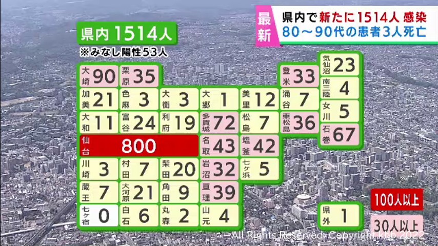 #【詳報】宮城県で1514人感染 うち仙台市800人 患者3人死亡 医療機関でクラスター
