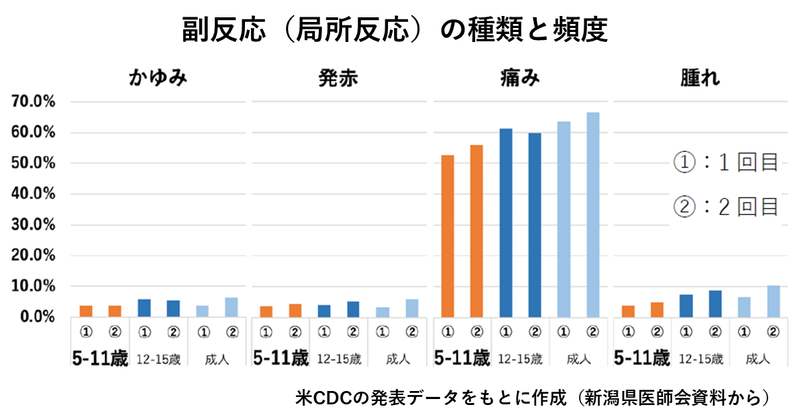 5-11歳のワクチン局所副反応