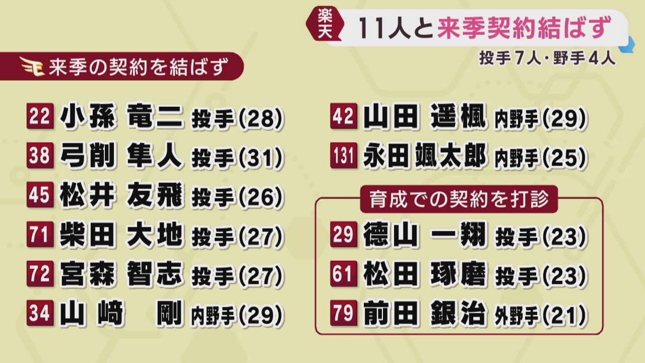 楽天イーグルス 11選手に戦力外通告 山崎剛に宮森も