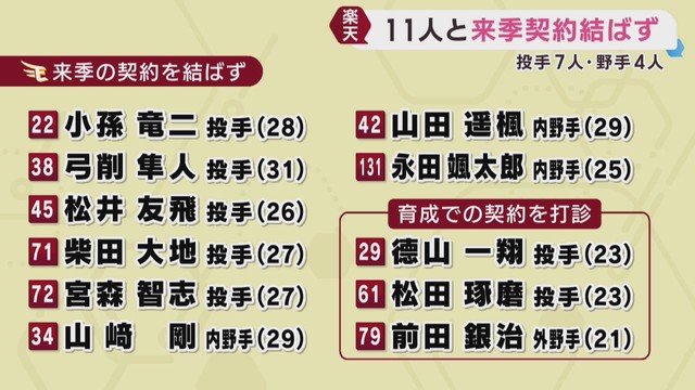 楽天イーグルス 11選手に戦力外通告 山崎剛に宮森も